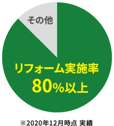 リフォーム実施率80%