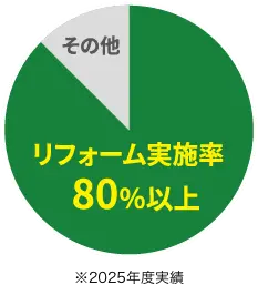 リフォーム実施率80%