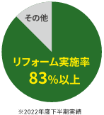 リフォーム実施率83%