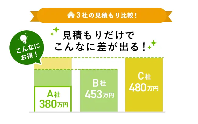 ３社の見積もり比較グラフ　A社380万円、B社453万円、C社480万円
