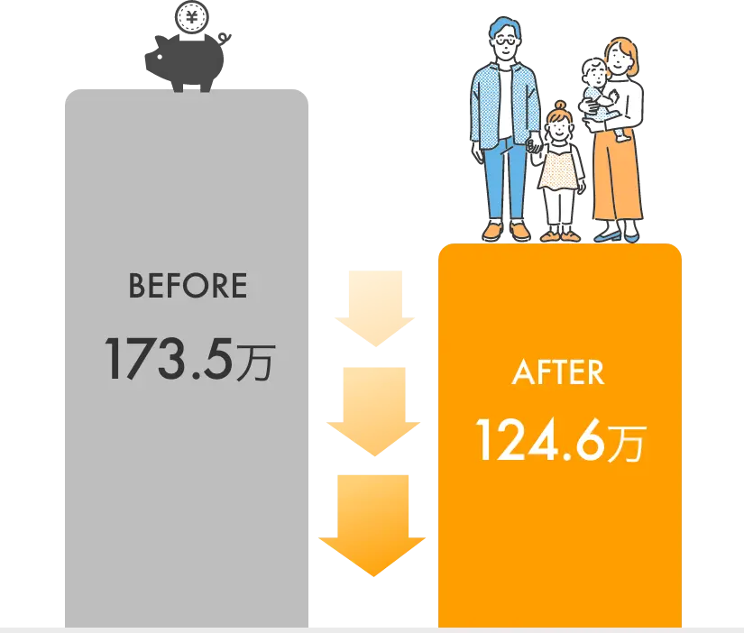 相見積りで48.9万円お得に。BEFORE 173.5万円、AFTER 124.6万円